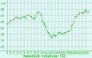 Courbe de l'humidit relative pour Le Bourget (93)