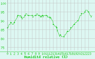 Courbe de l'humidit relative pour Villacoublay (78)