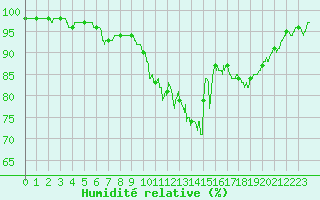 Courbe de l'humidit relative pour Aurillac (15)