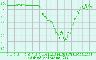 Courbe de l'humidit relative pour Luxeuil (70)