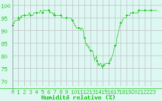 Courbe de l'humidit relative pour Pau (64)