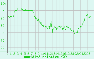 Courbe de l'humidit relative pour Ploumanac'h (22)
