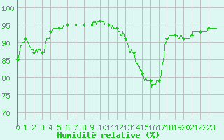 Courbe de l'humidit relative pour Roissy (95)