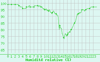 Courbe de l'humidit relative pour Alenon (61)