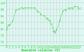 Courbe de l'humidit relative pour Nancy - Ochey (54)