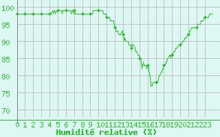Courbe de l'humidit relative pour Le Bourget (93)