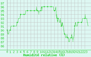 Courbe de l'humidit relative pour Angrie (49)