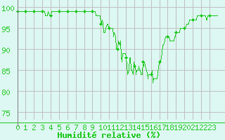 Courbe de l'humidit relative pour Cazats (33)