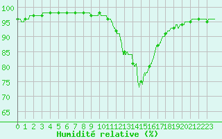 Courbe de l'humidit relative pour Villacoublay (78)