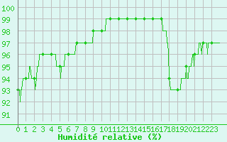 Courbe de l'humidit relative pour Villacoublay (78)