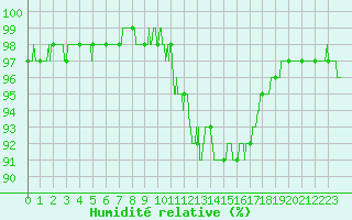 Courbe de l'humidit relative pour Bagnres-de-Luchon (31)