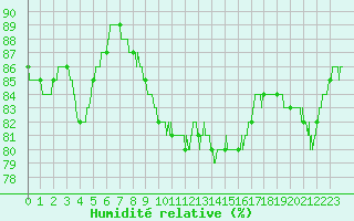 Courbe de l'humidit relative pour Figari (2A)