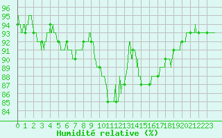Courbe de l'humidit relative pour Ploumanac'h (22)