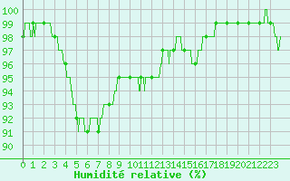 Courbe de l'humidit relative pour Bourges (18)