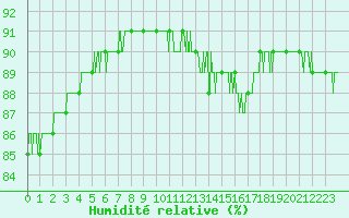 Courbe de l'humidit relative pour Saint-Nazaire (44)
