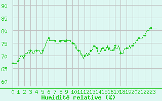 Courbe de l'humidit relative pour Mcon (71)