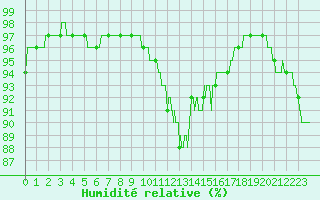 Courbe de l'humidit relative pour Avord (18)