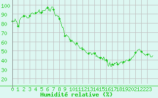 Courbe de l'humidit relative pour Ambrieu (01)