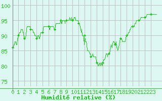 Courbe de l'humidit relative pour Dax (40)