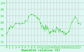 Courbe de l'humidit relative pour Cherbourg (50)