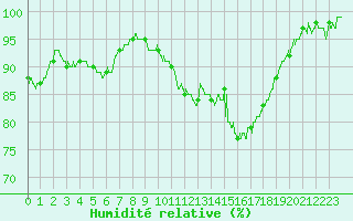 Courbe de l'humidit relative pour Strasbourg (67)