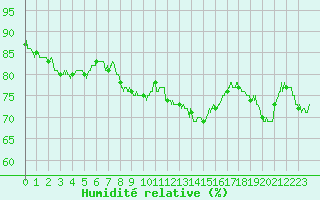 Courbe de l'humidit relative pour Orlans (45)