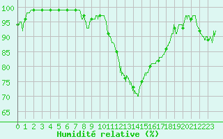 Courbe de l'humidit relative pour Charleville-Mzires (08)