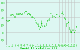 Courbe de l'humidit relative pour Nancy - Essey (54)
