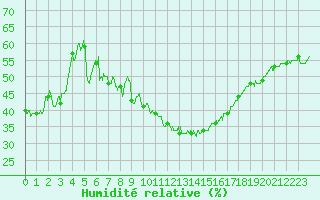 Courbe de l'humidit relative pour Ban-de-Sapt (88)