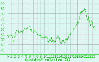 Courbe de l'humidit relative pour Calvi (2B)