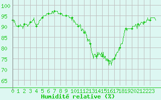Courbe de l'humidit relative pour Orlans (45)