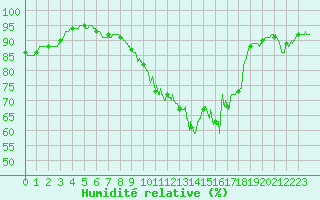 Courbe de l'humidit relative pour Dieppe (76)