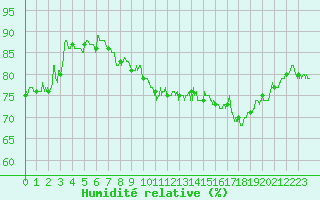 Courbe de l'humidit relative pour Pointe de Chassiron (17)