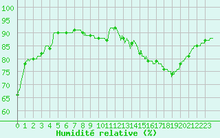 Courbe de l'humidit relative pour Toulouse-Francazal (31)