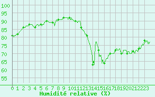 Courbe de l'humidit relative pour Rouen (76)
