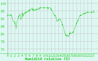 Courbe de l'humidit relative pour Quimper (29)