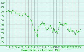 Courbe de l'humidit relative pour Hyres (83)