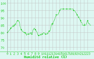Courbe de l'humidit relative pour Le Touquet (62)