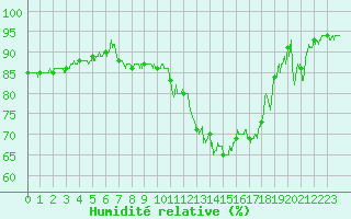Courbe de l'humidit relative pour Reims-Prunay (51)