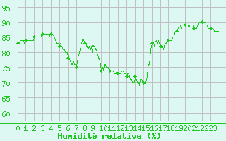 Courbe de l'humidit relative pour Ouessant (29)
