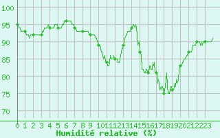 Courbe de l'humidit relative pour Ouessant (29)