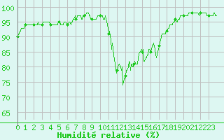 Courbe de l'humidit relative pour Vannes-Sn (56)