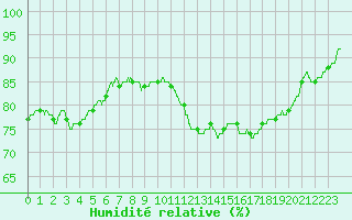 Courbe de l'humidit relative pour Roissy (95)