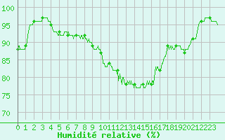 Courbe de l'humidit relative pour Le Mans (72)