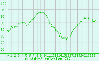 Courbe de l'humidit relative pour Rochefort Saint-Agnant (17)