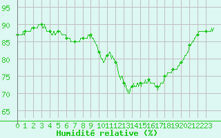 Courbe de l'humidit relative pour Toulouse-Francazal (31)