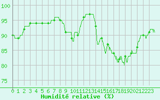 Courbe de l'humidit relative pour Ploudalmezeau (29)