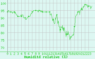 Courbe de l'humidit relative pour Angers-Marc (49)