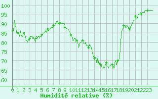 Courbe de l'humidit relative pour Saint-Etienne (42)