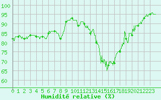 Courbe de l'humidit relative pour Rennes (35)